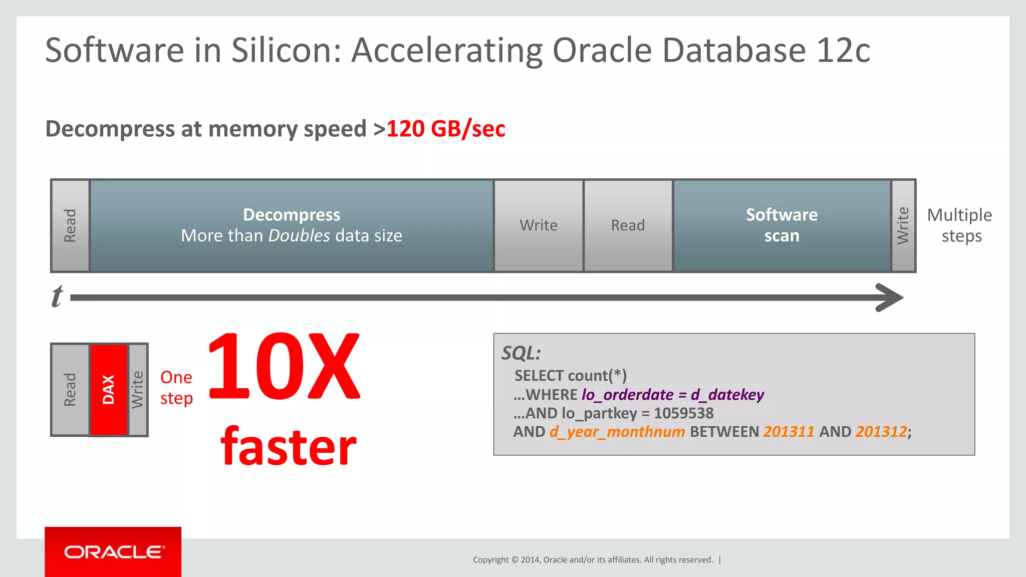 Software in Silicon: Accelerating Oracle Database 12c 
Decompress at memory speed >120 GB/sec 
Copyright © 2014, Oracle and/or its affiliates. All rights reserved. | 
Decompress 
More than Doubles data size 
One 
step10X 
faster 
Read 
Software 
scan 
Read 
Write 
Write 
Read 
DAX 
Write 
Multiple 
steps 
SQL: 
SELECT count(*) 
…WHERE lo_orderdate = d_datekey 
…AND lo_partkey = 1059538 
AND d_year_monthnum BETWEEN 201311 AND 201312; 
t 
 