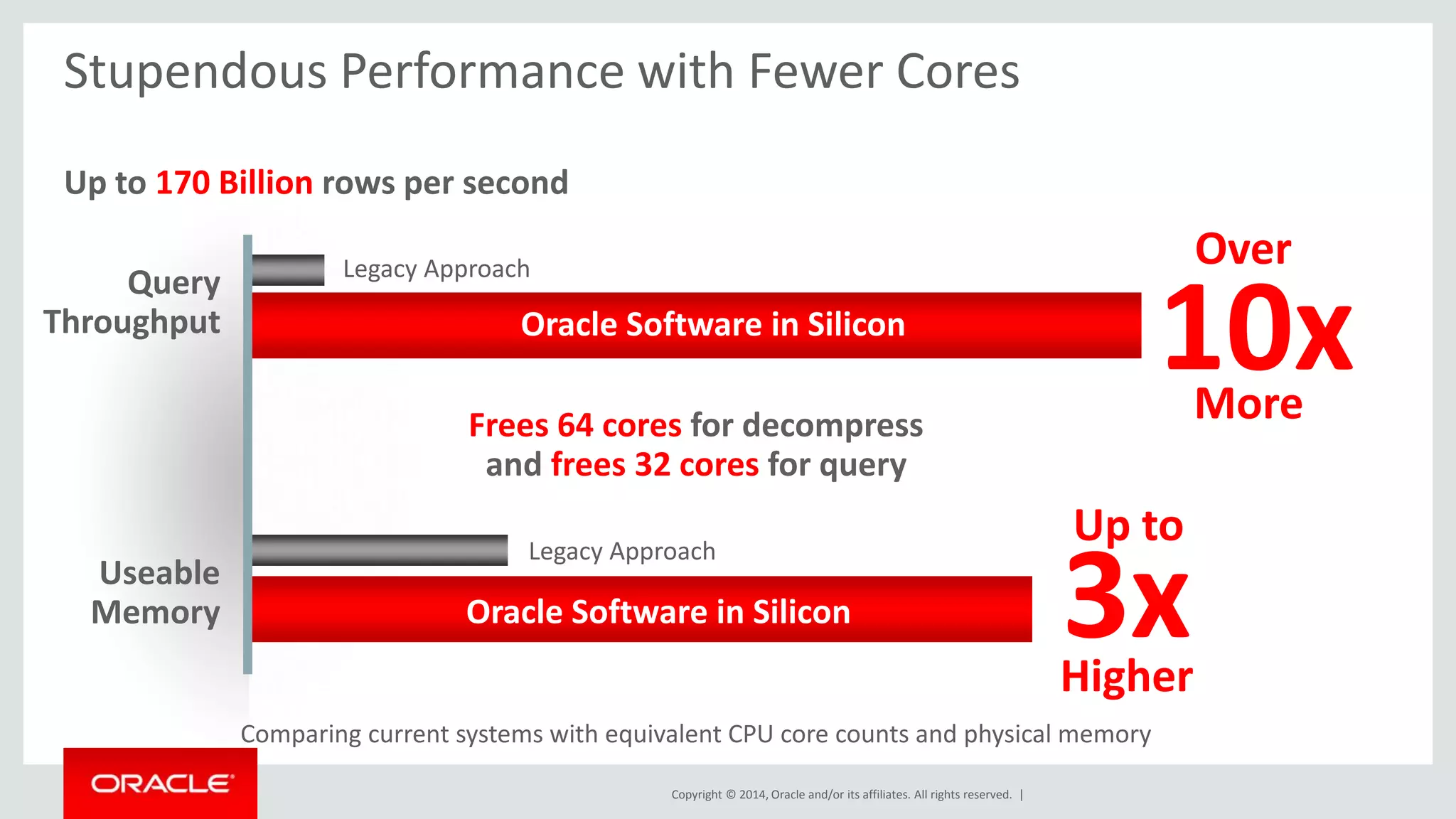 Stupendous Performance with Fewer Cores 
Oracle Software in Silicon 10x 
Frees 64 cores for decompress 
and frees 32 cores for query 
Oracle Software in Silicon 3x 
Copyright © 2014, Oracle and/or its affiliates. All rights reserved. | 
Up to 170 Billion rows per second 
Query 
Throughput 
Legacy Approach 
Useable 
Memory 
Legacy Approach 
Comparing current systems with equivalent CPU core counts and physical memory 
Over 
More 
Up to 
Higher 
 