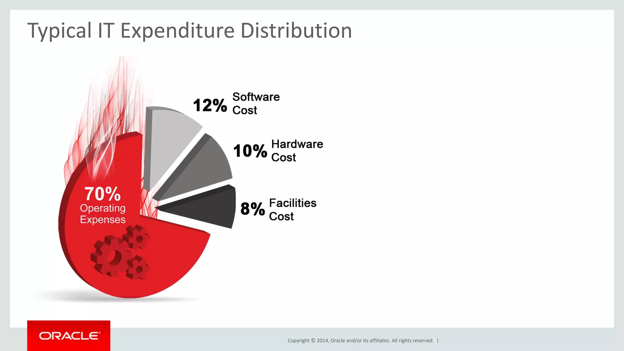 Typical IT Expenditure Distribution 
Focus on ongoing expenses, not 
purchase price. 
Copyright © 2014, Oracle and/or its affiliates. All rights reserved. | 
 
