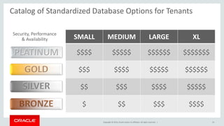 Catalog of Standardized Database Options for Tenants 
SMALL MEDIUM LARGE XL 
$$$$ $$$$$ $$$$$$ $$$$$$$ 
$$$ $$$$ $$$$$ $$$$$$ 
$$ $$$ $$$$ $$$$$ 
$ $$ $$$ $$$$ 
Copyright © 2014, Oracle and/or its affiliates. All rights reserved. | 
19 
Security, Performance 
& Availability 
 