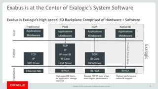 Exabus is at the Center of Exalogic’s System Software 
Exabus is Exalogic’s High-speed I/O Backplane Comprised of Hardware + Software 
IPoIB SDP Native IB 
Applications 
Middleware 
Copyright © 2014, Oracle and/or its affiliates. All rights reserved. | 22 
Hardware Kernel User 
High-speed IB fabric, 
no application change 
required 
Bypass TCP/IP layer to get 
even higher performance 
Highest performance, 
native IB support 
SDP 
IB Core 
HCA Driver 
TCP 
IP 
IP over IB 
IB Core 
HCA Driver 
TCP 
IP 
NIC Driver 
Ethernet NIC 
Applications 
Middleware 
Applications 
Middleware 
IB HCA IB HCA IB HCA 
Exalogic 
Traditional 
Applications 
Middleware 
Product Focus Area 
 