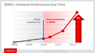 SPARC’s Delivered Performance Over Time 
Oracle Investment 
In SPARC 
Copyright © 2014, Oracle and/or its affiliates. All rights reserved. | 
Oracle 
Acquires Sun 
34x 
 