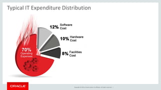 Typical IT Expenditure Distribution 
Focus on ongoing expenses, not 
purchase price. 
Copyright © 2014, Oracle and/or its affiliates. All rights reserved. | 
 