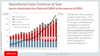 Operational Costs Continue to Soar 
Server virtualization has flattened CAPEX at the expense of OPEX 
‘96	 ‘97	 ‘98	 ‘99	 ‘00	 ‘01	 ‘02	 ‘03	 ‘04	 ‘05	 ‘06	 ‘07	 ‘08	 ‘09	 ‘10	 ‘11	 ‘12	 ‘13	 
Installed	 
Servers	(M)	 
70	 
50	 
30	 
10	 
Copyright © 2014, Oracle and/or its affiliates. All rights reserved. | 
Customer	 
Spending	($B)	 
$250	 
$200	 
$150	 
$100	 
$50	 
0	 
Power	&	Cooling	Expense	 
Management	&	Administra on	 
Server	Spending	 
Logical	Server	Installed	Base	(M)	 
Physical	Server	installed	Base	(M)	 
RUN	|	MAINTAIN	 
Ref: IDC Whitepaper - 4/2012 
“IDC Business Value customer 
research shows that [...] It is 
vital for system administrators, 
IT managers, and datacenter 
managers to consider the 
overall TCO, especially the 
often-overlooked management 
costs, before choosing server 
and virtualization solutions. IT 
organizations should take a 
holistic approach to 
datacenter efficiency.. “ 
 