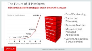 Horizontal platform strategies aren’t always the answer 
Copyright © 2014, Oracle and/or its affiliates. All rights reserved. | 
78,125 
Number of Possible Variants 
1 128 2,187 16,384 
823,543 
279,936 
1 2 3 4 5 6 7 
Number of Different Best-of-Breed Options per Layer 
• Data Warehousing 
• Transaction 
Processing 
• Business Analytics 
• Mission-critical 
Packaged 
Applications 
• Custom Applications 
& Development 
The Future of IT Platforms 
 