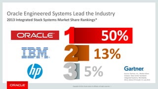 Oracle Engineered Systems Lead the Industry 
2013 Integrated Stack Systems Market Share Rankings* 
1 
50% 
13% 
5% 
2 
3 Source: Gartner, Inc., Market Share 
Copyright © 2014, Oracle and/or its affiliates. All rights reserved. | 
Analysis: Data Center Hardware 
Integrated Systems, Worldwide, 
2013, Adrian O'Connell, 31 July 2014. 
 