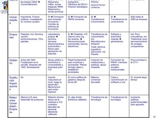 Sistemas Nacionales de Innovación USA Alemania Corea China India Colombia Guerra Sì    Inversiòn en tecnologìa militar    Comercializaciòn Mucho    WWI: Maquinaria militar, armas bilògicas/ WWII: Maquinaria y armas quìmicas Si    Guerra civil/ postguerra, influencia de EEUU / Posiciòn estratègica Inicios    Pòlvora Guerra frìa por comercio No No importante Universidades Importante, Fondos pùblicos, investigaciòn en muchos campos Sì    Formaciòn para fomentar innovaciòn / Comitès de polìticas de Innovaciòn Sì    Formaciòn de RRHH (reciente) Sì    Transferencia Conocimiento Sì    Transferencia de conocimiento Sòlo hasta el 2005 se empieza Empresas Patentes, Ind. Quìmica, caucho, semiconductores, TICs, petròleo Laboratorios propios    Quìmica, farmacia, electromecànica, automòviles / Apoyo para generaciòn de patentes Sì    Chaebols, I+D interna como ing. De reversa.    Semiconductores, automòviles, barcos, electrònica Transferencia de conocimiento. Ind. Manufacturera, Imitaciòn Textil, atòmica, jugueterìa, automotriz, ind. Pesada Software y automotriz, maquila    generadores Ind. Poco innovadoras, ind. Tradicional, poco aprovechamiento de ventajas comparativas Gobierno Antes del 1945: Focalizaciòn en lo sencillo. Despuès del 1945: Aeroespacial Apoyo polìtico y econòmico a universidades y empresas para I+D Papel fundamental para incentivar y acompañar. Planes de largo plazo y establecen prioridades. Creaciòn de instituciones y polìticas, apoyò chaobols. Formaciòn de RRHH. Cambios polìticos, sociales, institucionales.  Poca prioridad a la CT+I Sustitución Importaciones No Importa maquinaria al inicio, luego la desarrolla / Mecanismos para evitar ingresos Sì como polìtica de gobierno despuès de los 80 Balanza comercial favorable Copia y concentraciòn en software y cine Sì, durante largo tiempo Relaciones Universidad - Empresa Alianza U-E para desarrollo de productos Relaciòn directa. Apoyo de la empresa a I+D, contratos laborales de personal altamente calificado Sì, algo tìmido. Esfuerzos ailslados Transferencia de tecnologìa Transferencia de tecnologìa Incipiente, polìticas gubernamentales para apoyarlo. 