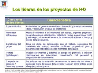 Los líderes de los proyectos de I+D ELKINS, Teri J., KELLER, Robert T. (2004) Best practices for R&D project leaders: lessons from thirty years of leadership research, International Journal of Innovation and Technology Management, Vol. 1, No. 1, pp. 3 – 16. Cinco roles de los líderes Característica Experto técnico Actividades de generación de ideas, desarrollo y pruebas de nuevas ideas, y resolución creativa de problemas Planeador estratégico Motiva y coordina a los miembros del equipo, organiza proyectos, desarrolla planes estratégicos, establece metas, proporciona visión y estrategia, y foco en el alcance de las especificaciones a tiempo y dentro del presupuesto.  Constructor del grupo  Crea un clima de satisfacción con el trabajo, selecciona los miembros del equipo, resuelve conflictos, proporciona guía y desarrolla las habilidades de los miembros del equipo.  Portero ( gatekeeper ) Pueden ser internas y externas al equipo del proyecto, e incluyen diseminación de information, coordinación del personal y adquisición de conocimiento. Campeón de producto /  boundary spanner Se enfocan en la obtención de recursos, la venta de las ideas a personas fuera del grupo del proyecto y actúan como enlace entre el equipo y otros grupos.  
