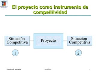 El proyecto como instrumento de competitividad Situación  Competitiva Proyecto Situación  Competitiva 1 2 