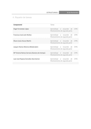 ESTRUCTURAS I              30 de Noviembre


4. Reparto de tareas


Componente                                          Tarea

Ángel Fernández López                               Aprendizaje o recuerdo de         CYPE.
                                                    Planteamiento de segunda parte.

Francisco José León Muñoz                           Aprendizaje o recuerdo de         CYPE.
                                                    Planteamiento de segunda parte

Álvaro Jesús Osuna Martín                           Aprendizaje o recuerdo de         CYPE.
                                                    Planteamiento de segunda parte

Joaquín Ramos Moreno (Moderador)                    Aprendizaje o recuerdo de         CYPE.
                                                    Planteamiento de segunda parte

Mª Victoria Ramos Serrano (Gestora de tiempo)       Aprendizaje o recuerdo de         CYPE.
                                                    Planteamiento de segunda parte

Juan José Raposo González (Secretario)              Aprendizaje o recuerdo de         CYPE.
                                                    Planteamiento de segunda parte
 