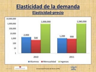 Elasticidad de la demandaElasticidad-precio4/30/2011Universidad Privada del Norte (UPN)13