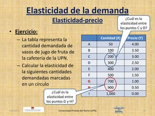 Elasticidad de la demandaElasticidad-precioEjercicio:La tabla representa la cantidad demandada de vasos de jugo de fruta de la cafetería de la UPN.Calcular la elasticidad de la siguientes cantidades demandadas marcadas en un círculo4/30/2011Universidad Privada del Norte (UPN)14¿Cuál es la elasticidad entre los puntos C y D?¿Cuál es la elasticidad entre los puntos G y H?
