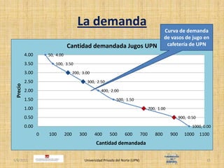 La demanda4/30/2011Universidad Privada del Norte (UPN)15Curva de demanda de vasos de jugo en cafetería de UPN