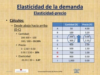 Elasticidad de la demandaElasticidad-precioCálculos:Desde abajo hacia arriba (D-C)Cantidad:200-300 = -100100 / 300 = 33.33%Precio:3 - 2.50 = 0.500.50 / 2.50 =  20%Elasticidad-33.33 / 20 = - 1.674/30/2011Universidad Privada del Norte (UPN)17