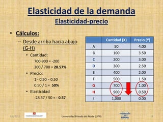 Elasticidad de la demandaElasticidad-precioCálculos:Desde arriba hacia abajo (G-H)Cantidad:700-900 = -200200 / 700 = 28.57%Precio:1 - 0.50 = 0.500.50 / 1 =  50%Elasticidad-28.57 / 50 = - 0.574/30/2011Universidad Privada del Norte (UPN)18
