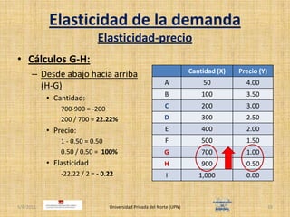 Elasticidad de la demandaElasticidad-precioCálculos G-H:Desde abajo hacia arriba (H-G)Cantidad:700-900 = -200200 / 700 = 22.22%Precio:1 - 0.50 = 0.500.50 / 0.50 =  100%Elasticidad-22.22 / 2 = - 0.224/30/2011Universidad Privada del Norte (UPN)19