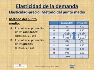 Elasticidad de la demandaElasticidad-precio: Método del punto medioMétodo del punto medio:Encontrar el promedio de las cantidades:(200+300) / 2 = 250Encontrar el promedio de los precios:(3+2.50) / 2 = 2.754/30/2011Universidad Privada del Norte (UPN)21