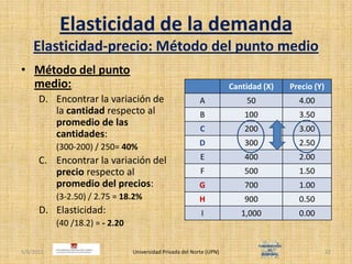 Elasticidad de la demandaElasticidad-precio: Método del punto medioMétodo del punto medio:Encontrar la variación de la cantidad respecto al promedio de las cantidades:(300-200) / 250= 40%Encontrar la variación del precio respecto al promedio del precios:(3-2.50) / 2.75 = 18.2%Elasticidad:(40 /18.2) = - 2.204/30/2011Universidad Privada del Norte (UPN)22