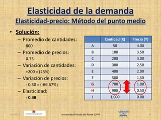 Elasticidad de la demandaElasticidad-precio: Método del punto medioSolución:Promedio de cantidades:800Promedio de precios:0.75Variación de cantidades:+200 = (25%)Variación de precios:- 0.50 = (-66.67%)Elasticidad:- 0.384/30/2011Universidad Privada del Norte (UPN)24