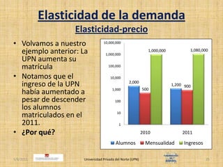 Elasticidad de la demandaElasticidad-precioVolvamos a nuestro ejemplo anterior: La UPN aumenta su matrículaNotamos que el ingreso de la UPN había aumentado a pesar de descender los alumnos matriculados en el 2011.¿Por qué?4/30/2011Universidad Privada del Norte (UPN)25