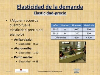 Elasticidad de la demandaElasticidad-precio¿Alguien recuerda cuánto fue la elasticidad-precio del ejemplo?Arriba-abajo:Elasticidad: - 0.50Abajo-arriba:Elasticidad:  -1.50Punto medio:Elasticidad: - 0.884/30/2011Universidad Privada del Norte (UPN)27