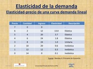 Elasticidad de la demandaElasticidad-precio de una curva demanda lineal4/30/2011Universidad Privada del Norte (UPN)29Fuente:  Mankiw, G. Principios de Economía.