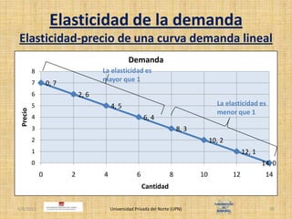 Elasticidad de la demandaElasticidad-precio de una curva demanda lineal4/30/2011Universidad Privada del Norte (UPN)30La elasticidad es mayor que 1La elasticidad es menor que 1