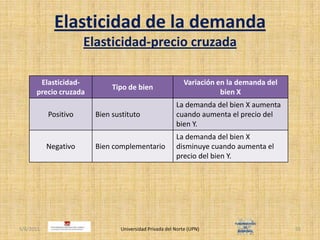 Elasticidad de la demandaElasticidad-precio cruzada4/30/2011Universidad Privada del Norte (UPN)55