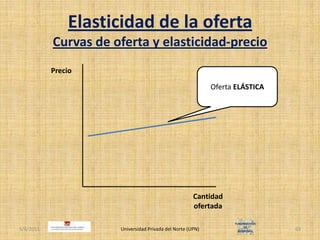 Elasticidad de la ofertaCurvas de oferta y elasticidad-precio4/30/2011Universidad Privada del Norte (UPN)63PrecioOferta ELÁSTICACantidad ofertada