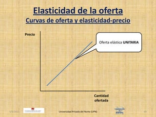 Elasticidad de la ofertaCurvas de oferta y elasticidad-precio4/30/2011Universidad Privada del Norte (UPN)64PrecioOferta elástica UNITARIACantidad ofertada