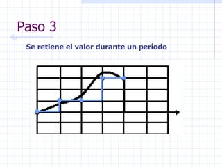 Paso 3 Se retiene el valor durante un período 