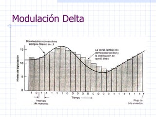 Modulación Delta 