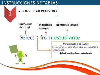 INSTRUCCIONES DE TABLAS
      • CONSULTAR REGISTRO
  2

       Instrucción   Instrucción      Nombre de la tabla
       de mysql      de mysql


       Select * from estudiante
                                              Variantes de la consulta:
                                   Si necesitamos solo el nombre del estudiante
                                   se haría así:
                                          Select nombre from estudiante
 