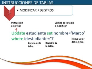 INSTRUCCIONES DE TABLAS
           • MODIFICAR REGISTROS
  3

      Instrucción                         Campo de la tabla
      de mysql                            a modificar


      Update estudiante set nombre=‘Marco’
      where idestudiante=‘1’        Nuevo valor
                    Campo de la   Registro de           del registro
                    tabla         la tabla.
 
