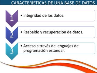 CARACTERÍSTICAS DE UNA BASE DE DATOS

    • Integridad de los datos.
1
    • Respaldo y recuperación de datos.
2
    • Acceso a través de lenguajes de
3     programación estándar.
 