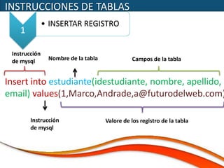INSTRUCCIONES DE TABLAS
               • INSERTAR REGISTRO
    1

 Instrucción
 de mysql       Nombre de la tabla             Campos de la tabla


Insert into estudiante(idestudiante, nombre, apellido,
email) values(1,Marco,Andrade,a@futurodelweb.com)

        Instrucción                  Valore de los registro de la tabla
        de mysql
 