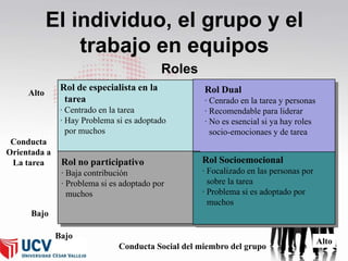 El individuo, el grupo y el
trabajo en equipos
Roles
Alto

Rol de especialista en la
tarea

Rol Dual

· Centrado en la tarea
· Hay Problema si es adoptado
por muchos

Rol no participativo

Rol Socioemocional

· Baja contribución
· Problema si es adoptado por
muchos

Conducta
Orientada a
La tarea

· Cenrado en la tarea y personas
· Recomendable para liderar
· No es esencial si ya hay roles
socio-emocionaes y de tarea

· Focalizado en las personas por
sobre la tarea
· Problema si es adoptado por
muchos

Bajo

Bajo
Conducta Social del miembro del grupo

Alto

 