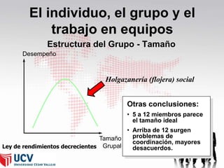 El individuo, el grupo y el
trabajo en equipos
Estructura del Grupo - Tamaño
Desempeño

Holgazanería (flojera) social
Otras conclusiones:
• 5 a 12 miembros parece
el tamaño ideal
• Arriba de 12 surgen
problemas de
Tamaño
coordinación, mayores
Grupal
Ley de rendimientos decrecientes
desacuerdos.

 