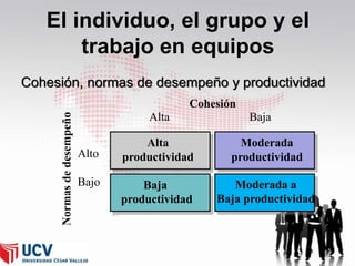 El individuo, el grupo y el
trabajo en equipos
Cohesión, normas de desempeño y productividad
Normas de desempeño

Cohesión

Alta
Alto

Bajo

Baja

Alta
productividad

Moderada
productividad

Baja
productividad

Moderada a
Baja productividad

 