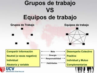 Grupos de trabajo
VS
Equipos de trabajo
Grupos de Trabajo

Compartir Información
Neutral (a veces negativo)

Individual
Aleatoria y variable

Equipos de trabajo

Meta
Sinergia
Responsabilidad
Habilidades

Desempeño Colectivo
Positivo
Individual y Mutuo
Complementarias

 