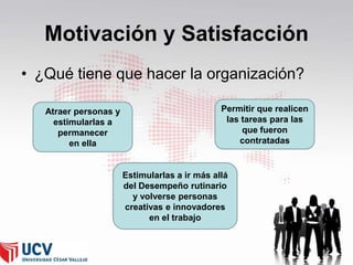 Motivación y Satisfacción
• ¿Qué tiene que hacer la organización?
Atraer personas y
estimularlas a
permanecer
en ella

Permitir que realicen
las tareas para las
que fueron
contratadas

Estimularlas a ir más allá
del Desempeño rutinario
y volverse personas
creativas e innovadores
en el trabajo

 