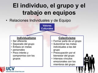El individuo, el grupo y el
trabajo en equipos
• Relaciones Individuales y de Equipo
Valores
Culturales

Individualismo
•
•
•
•
•

Ser diferente
Separado del grupo
Énfasis en metas
personales
Poco interés y
compromiso con los
grupos

Colectivismo
• Formar parte de un grupo
• Subordinar las metas
individuales a las del
grupo
• Preocupación por el
bienestar del grupo
• Intensos vínculos
emocionales con los
miembros del grupo

 