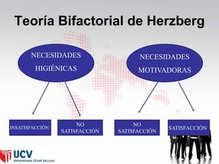 Teoría Bifactorial de Herzberg
NECESIDADES

NECESIDADES

HIGIÉNICAS

MOTIVADORAS

INSATISFACCIÓN

NO
SATISFACCIÓN

NO
SATISFACCIÓN

SATISFACCIÓN

44

 