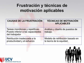 Frustración y técnicas de
motivación aplicables
CAUSAS DE LA FRUSTRACIÓN

TÉCNICAS DE MOTIVACIÓN
APLICABLES

Tareas monótonas y repetitivas.
Puesto inferior a las capacidades
del trabajador

Análisis y diseño de puestos de
trabajo.

Retribución inadecuada a la
productividad y al esfuerzo

Modelo de retribución basado en
la teoría de la equidad.

54

 
