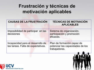 Frustración y técnicas de
motivación aplicables
CAUSAS DE LA FRUSTRACIÓN

TÉCNICAS DE MOTIVACIÓN
APLICABLES

Imposibilidad de participar en las
decisiones

Sistema de organización,
participación y promoción
eficaces.

Incapacidad para el desarrollo de
las tareas. Falta de expectativas.

Plan de formación capaz de
potenciar las capacidades de los
trabajadores.

55

 