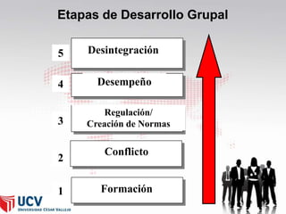 Etapas de Desarrollo Grupal
5

Desintegración

4

Desempeño

3
2
1

Regulación/
Creación de Normas

Conflicto
Formación

 
