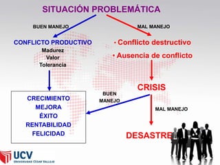 SITUACIÓN PROBLEMÁTICA
MAL MANEJO

BUEN MANEJO

CONFLICTO PRODUCTIVO

• Conflicto destructivo

Madurez
Valor
Tolerancia

• Ausencia de conflicto

CRECIMIENTO
MEJORA
ÉXITO
RENTABILIDAD
FELICIDAD

BUEN
MANEJO

CRISIS
MAL MANEJO

DESASTRE

 