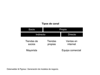 Tipos de canal 
Socio Propio 
Indirecto Directo 
Osterwalder & Pigneur. Generación de modelos de negocio. 
Ventas en 
internet 
Equipo comercial 
Tiendas 
propias 
Tiendas de 
socios 
Mayorista 
 