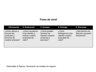 1. Información 2. Evaluación 3. Compra 4. Entrega 5. Posventa 
¿Cómo damos a 
¿Cómo ayudamos 
¿Cómo pueden 
conocer los 
a los clientes a 
comprar los 
productos y 
evaluar nuestra 
clientes nuestros 
servicios de 
propuesta de 
productos y 
nuestra empresa? 
valor? 
servicios? 
Osterwalder & Pigneur. Generación de modelos de negocio. 
¿Cómo 
entregamos a los 
clientes nuestra 
propuesta de 
valor? 
¿Qué servicio de 
atención posventa 
ofrecemos? 
Fases de canal 
 
