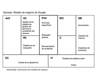 Ejemplo: Modelo de negocio de Metro 
AsC 
Acuerdos de 
distribución con 
redes de 
transporte 
público 
AC PVV RCI SM 
Escribir y producir 
un periódico diario 
Distribución 
RC C 
Marca 
Red de 
distribución y 
logística 
EC FI 
Osterwalder. Generación de modelos de negocio. 
Equipo comercial 
publicitario 
Transporte 
público, 
estaciones de tren, 
paradas de 
autobus 
Espacio 
publicitario en 
periódico 
gratuito con 
mucha 
distribución 
Captación 
Fidelización 
Anunciantes 
Contenido, diseño e impresión de 
periódico diario 
Distribución 
Periódico 
gratuito para 
transeuntes 
distribuido por 
toda la ciudad 
Transeuntes 
Periódico gratuito 
Pago por espacio publicitario 
 